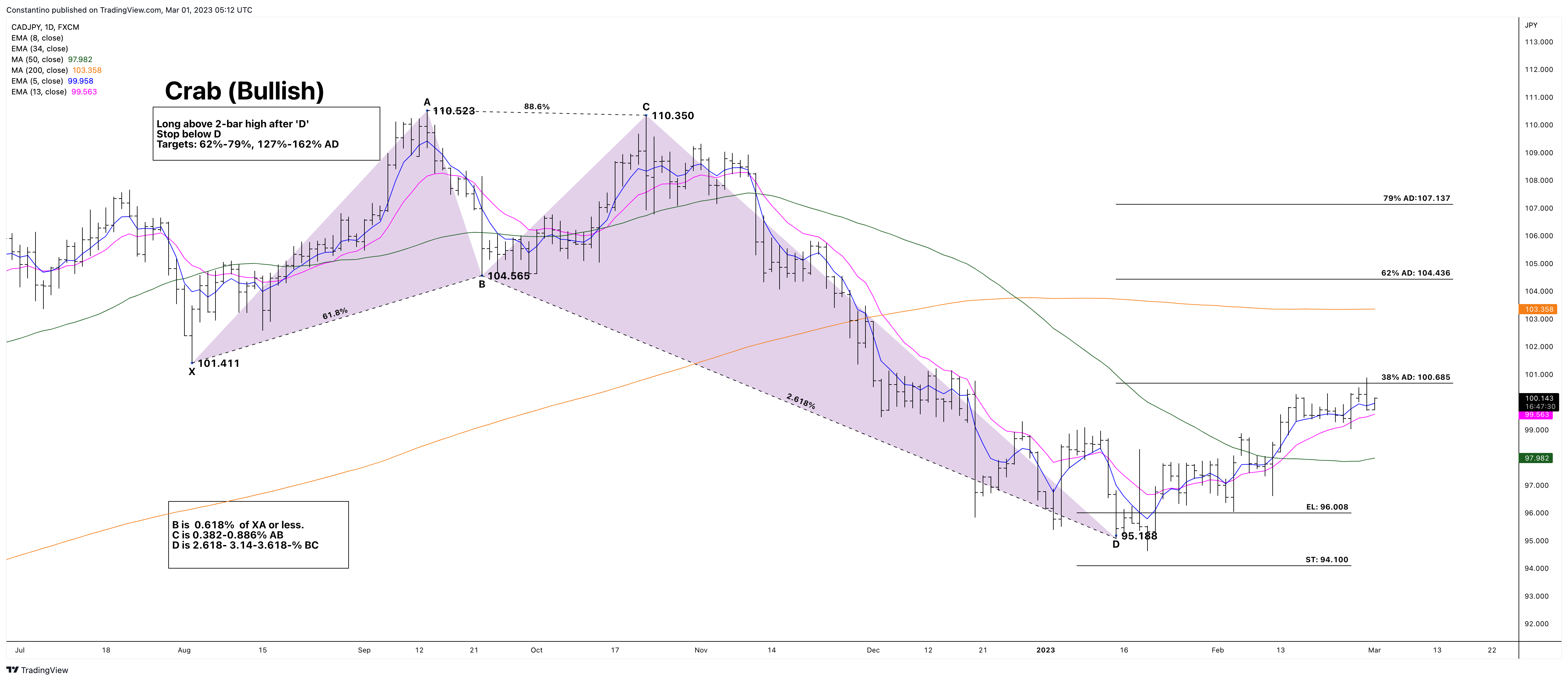 FX:CADJPY Chart Image by TradeChartPatternsLikeThePros