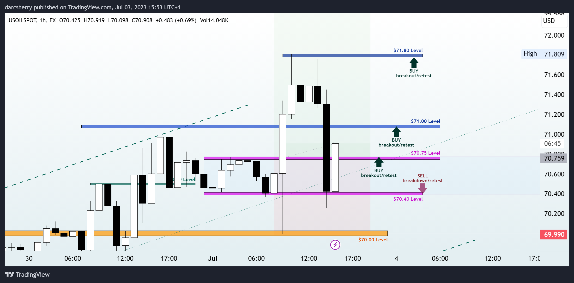 FX:USOILSPOT Chart Image by darcsherry