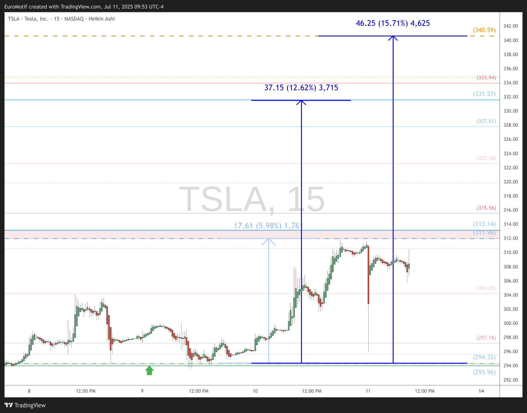 BATS:TSLA Chart Image by EuroMotif