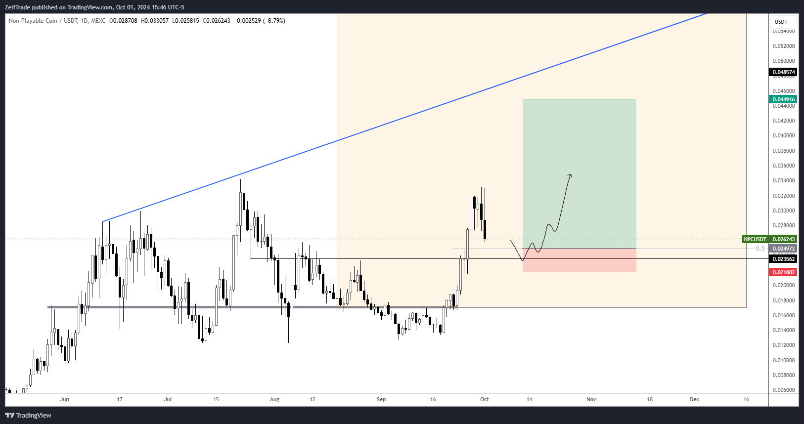 MEXC:NPCUSDT Chart Image by ZelfTrade