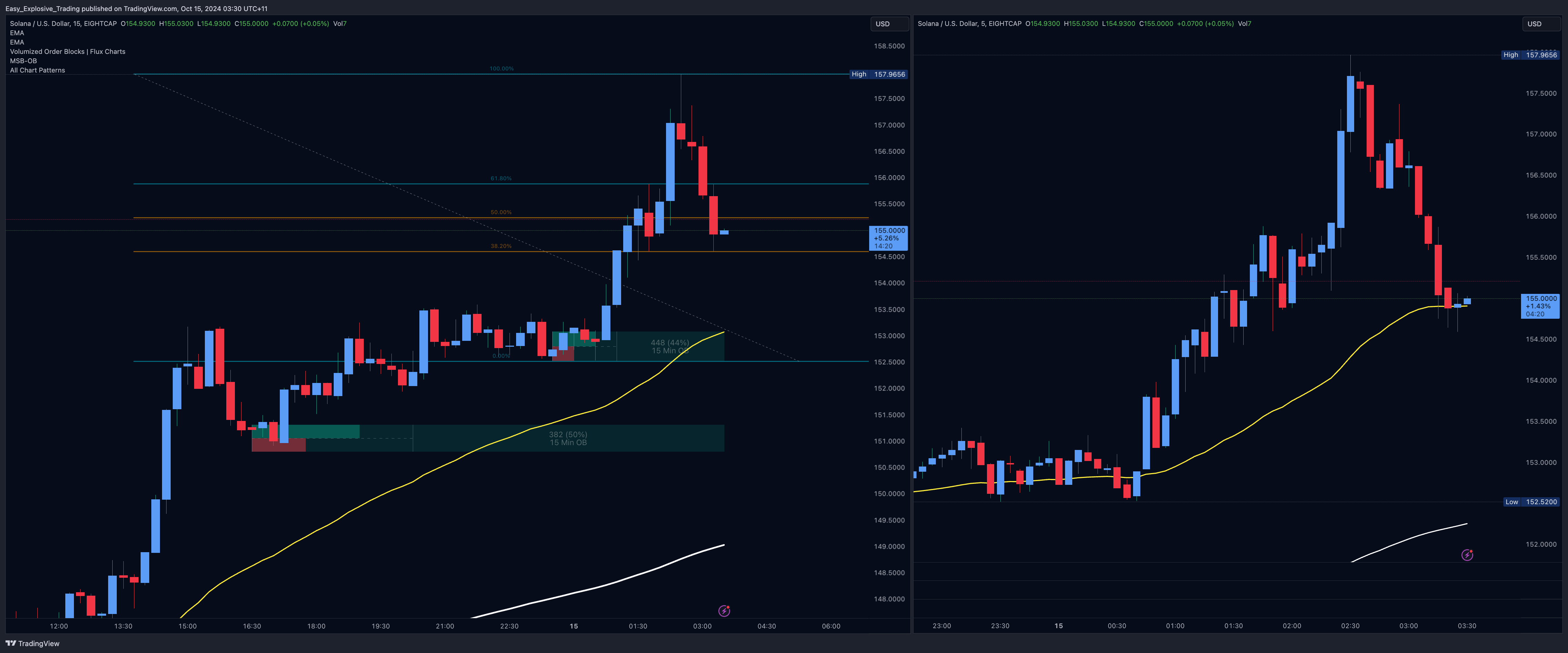 EIGHTCAP:SOLUSD Chart Image by Easy_Explosive_Trading