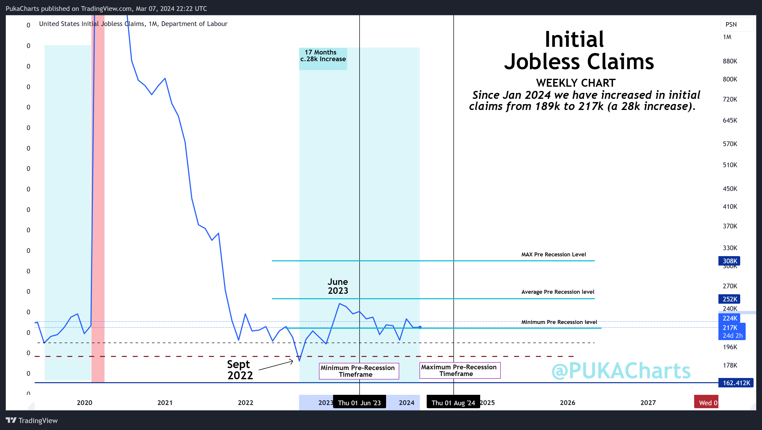 ECONOMICS:USIJC Chart Image by PukaCharts