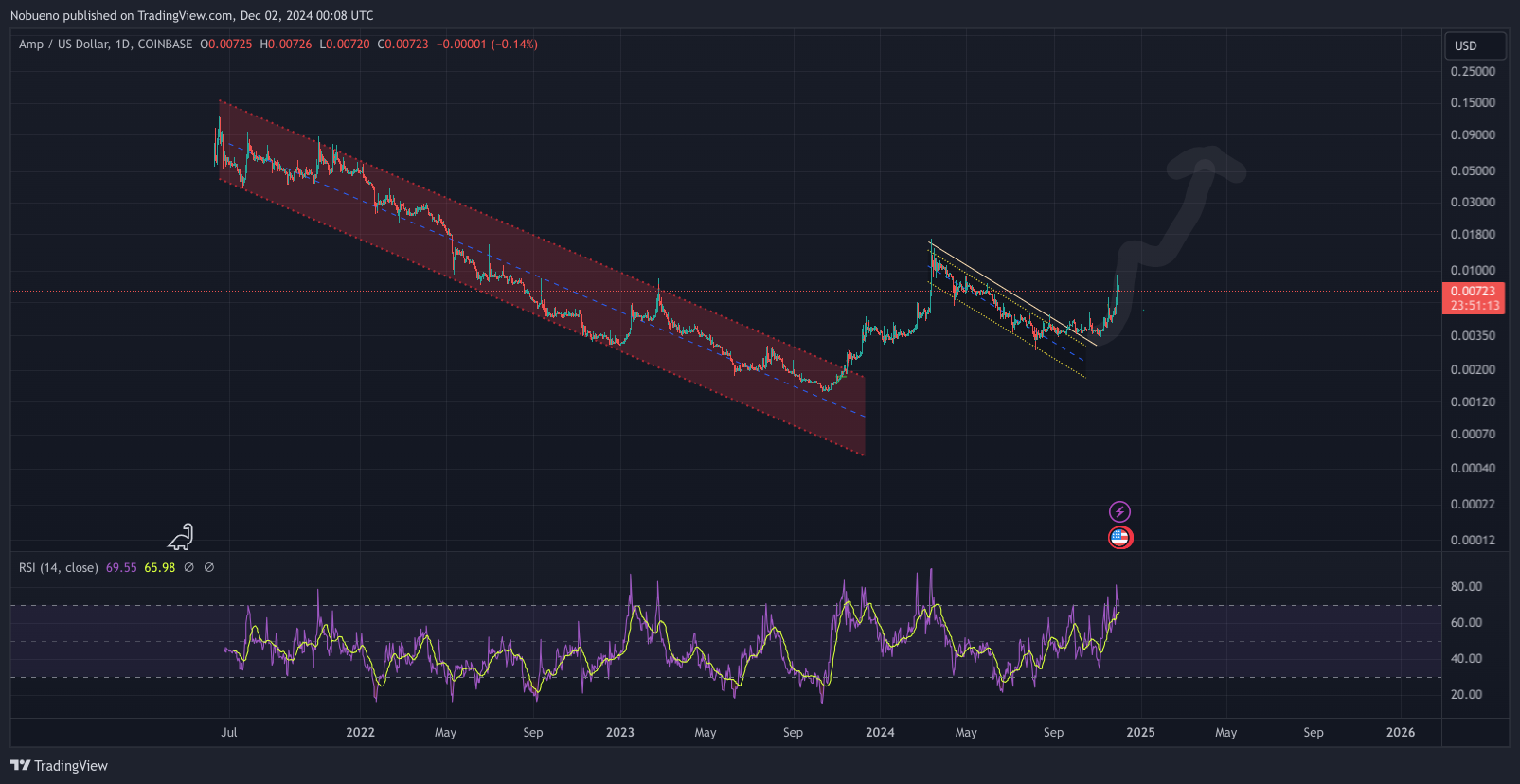 COINBASE:AMPUSD Chart Image by Nobueno