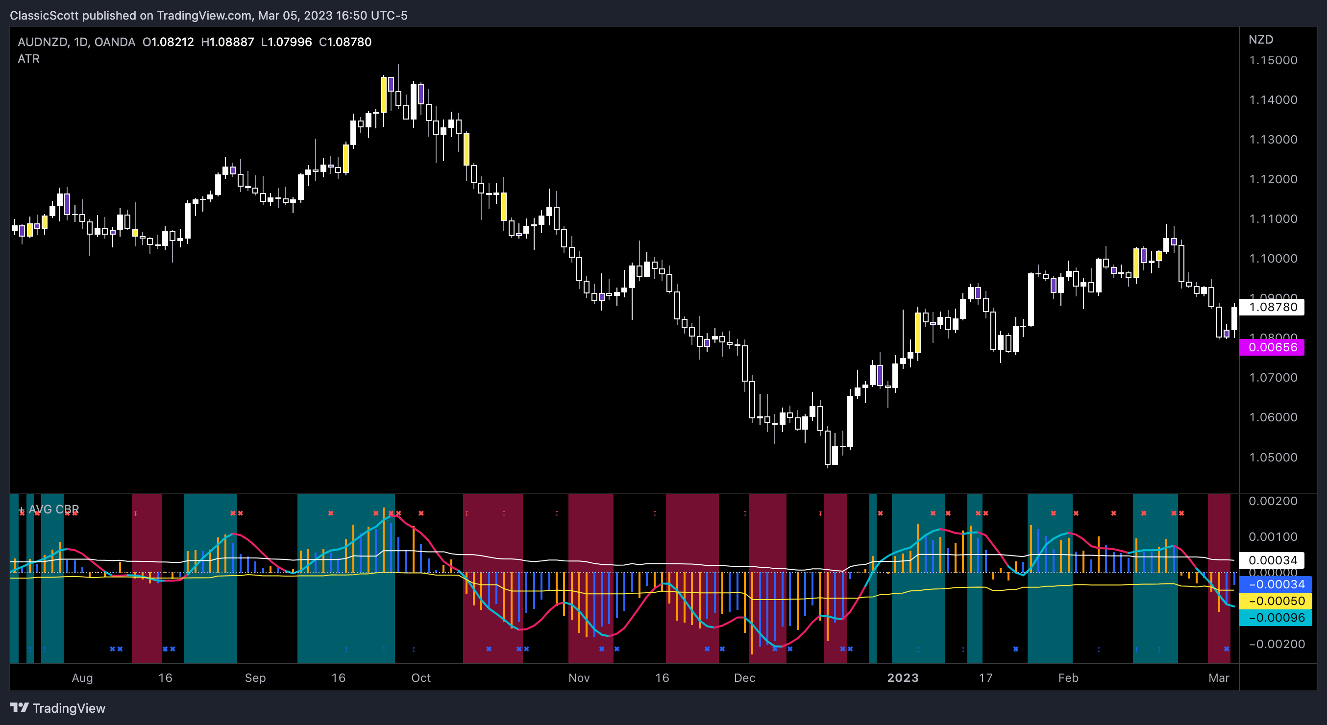 OANDA:AUDNZD Chart Image by ClassicScott