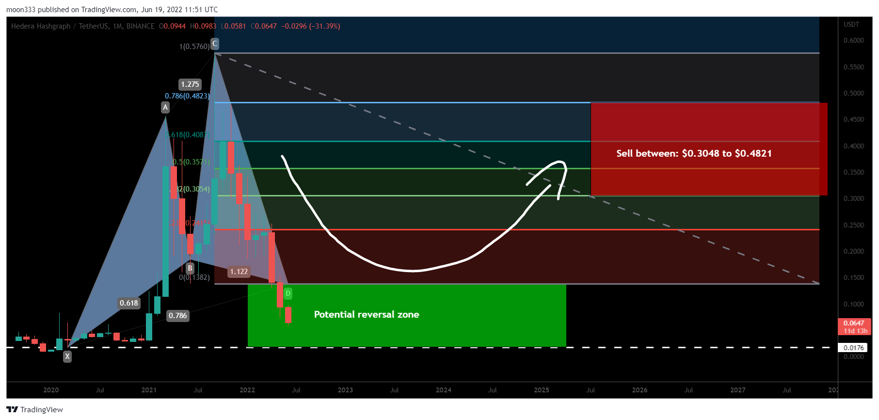 BINANCE:HBARUSDT Chart Image by moon333
