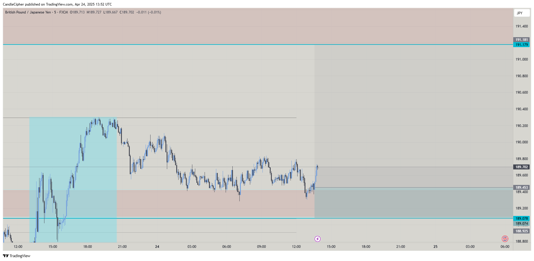 FX:GBPJPY Chart Image by CandleCipher