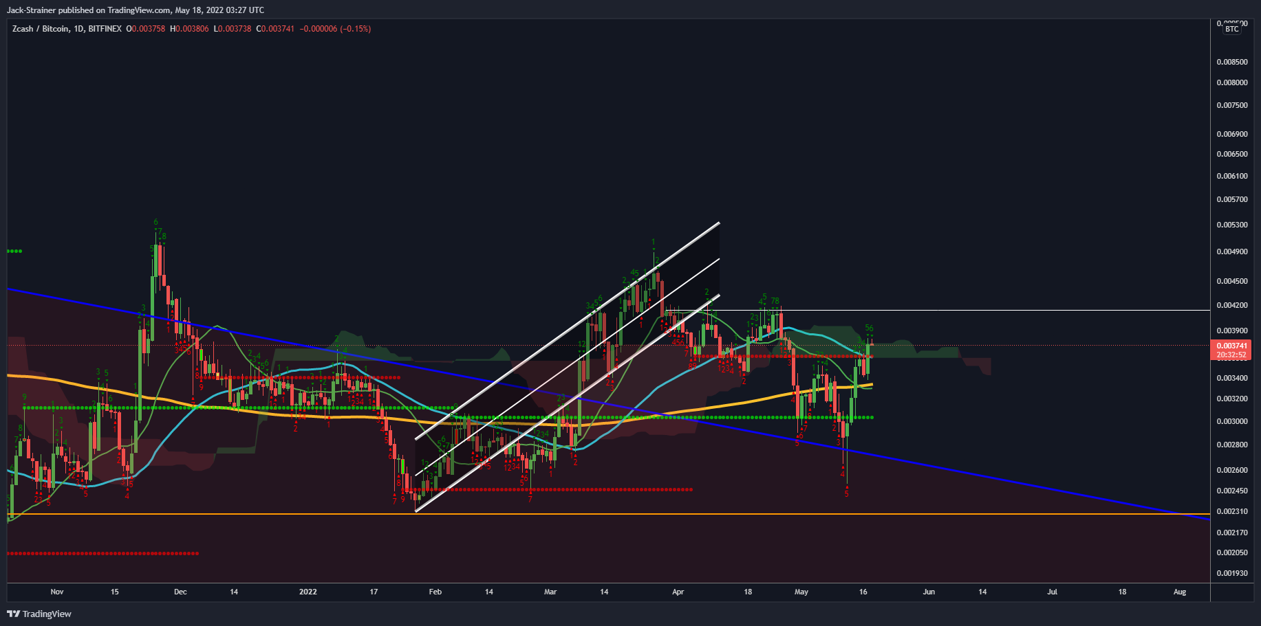 BITFINEX:ZECBTC Chart Image by Jack-Strainer