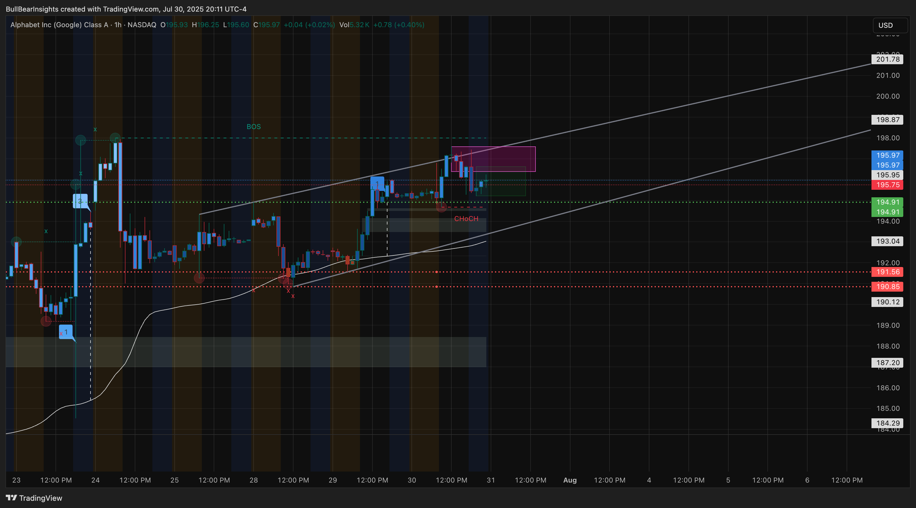 BATS:GOOGL Chart Image by BullBearInsights