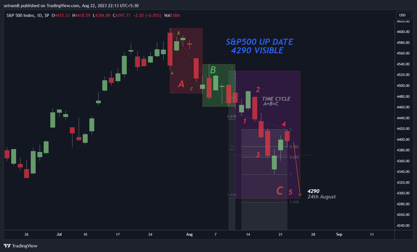 SP:SPX Chart Image by selvamB