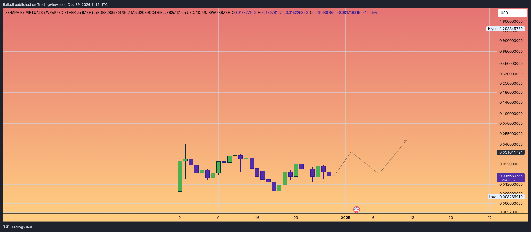 UNISWAP3BASE:SERAPHWETH_BDE828.USD Chart Image by BallaJi