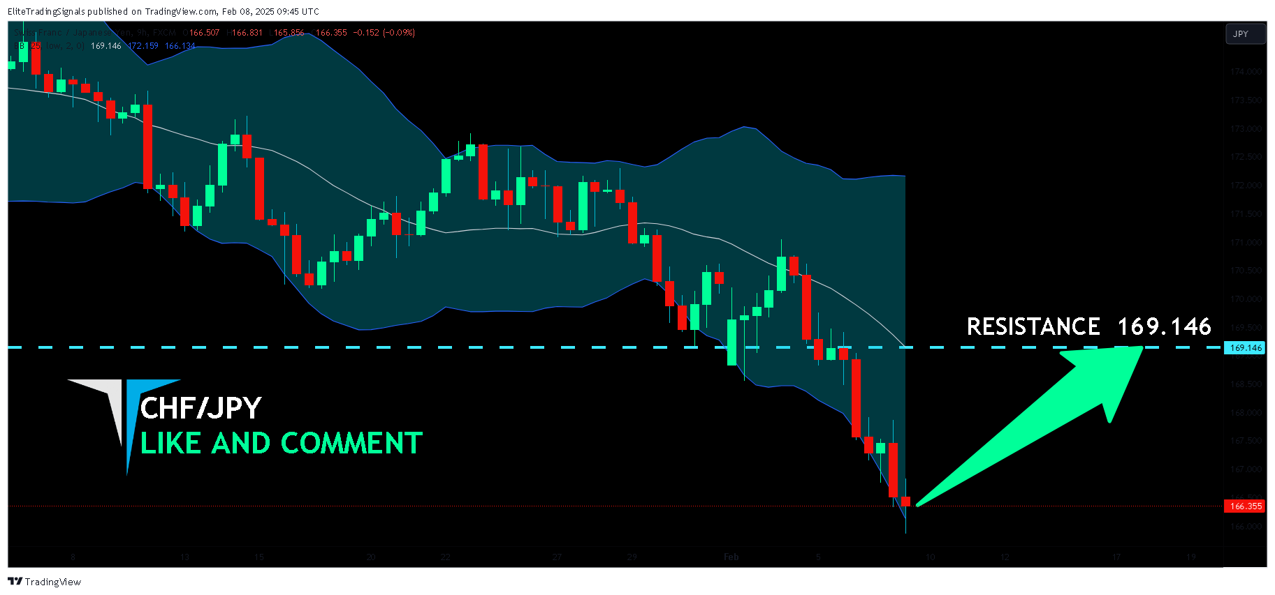 FX:CHFJPY Chart Image by EliteTradingSignals