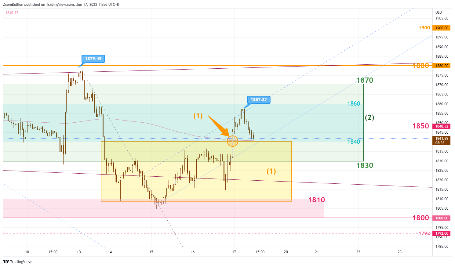 TVC:GOLD Chart Image by 1uptick