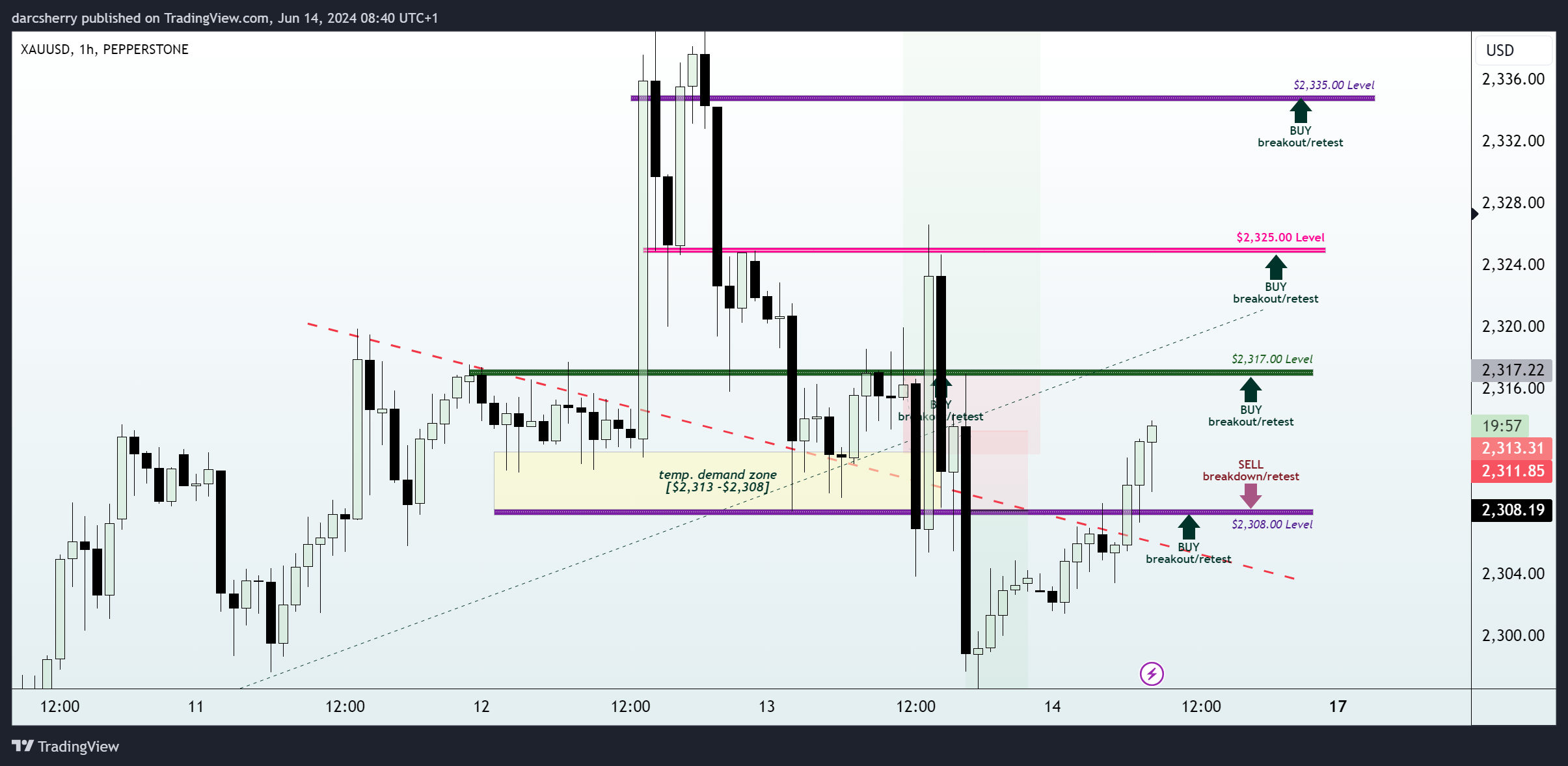 PEPPERSTONE:XAUUSD Chart Image by darcsherry