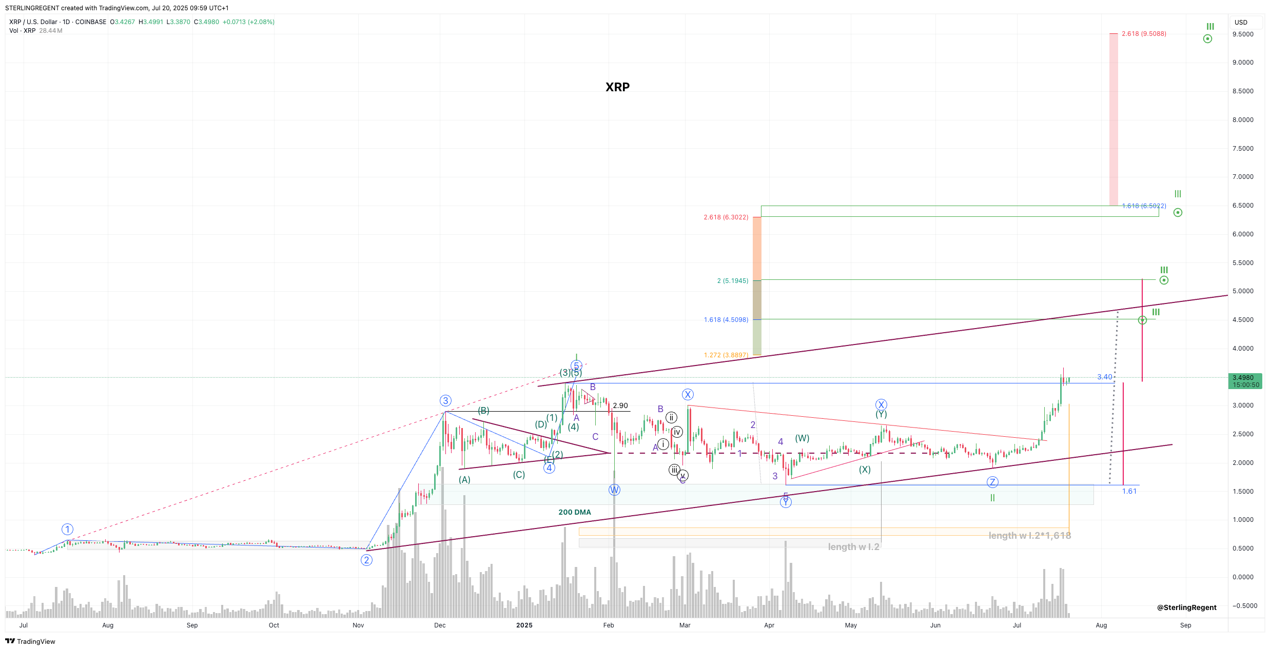 COINBASE:XRPUSD Chart Image by STERLINGREGENT