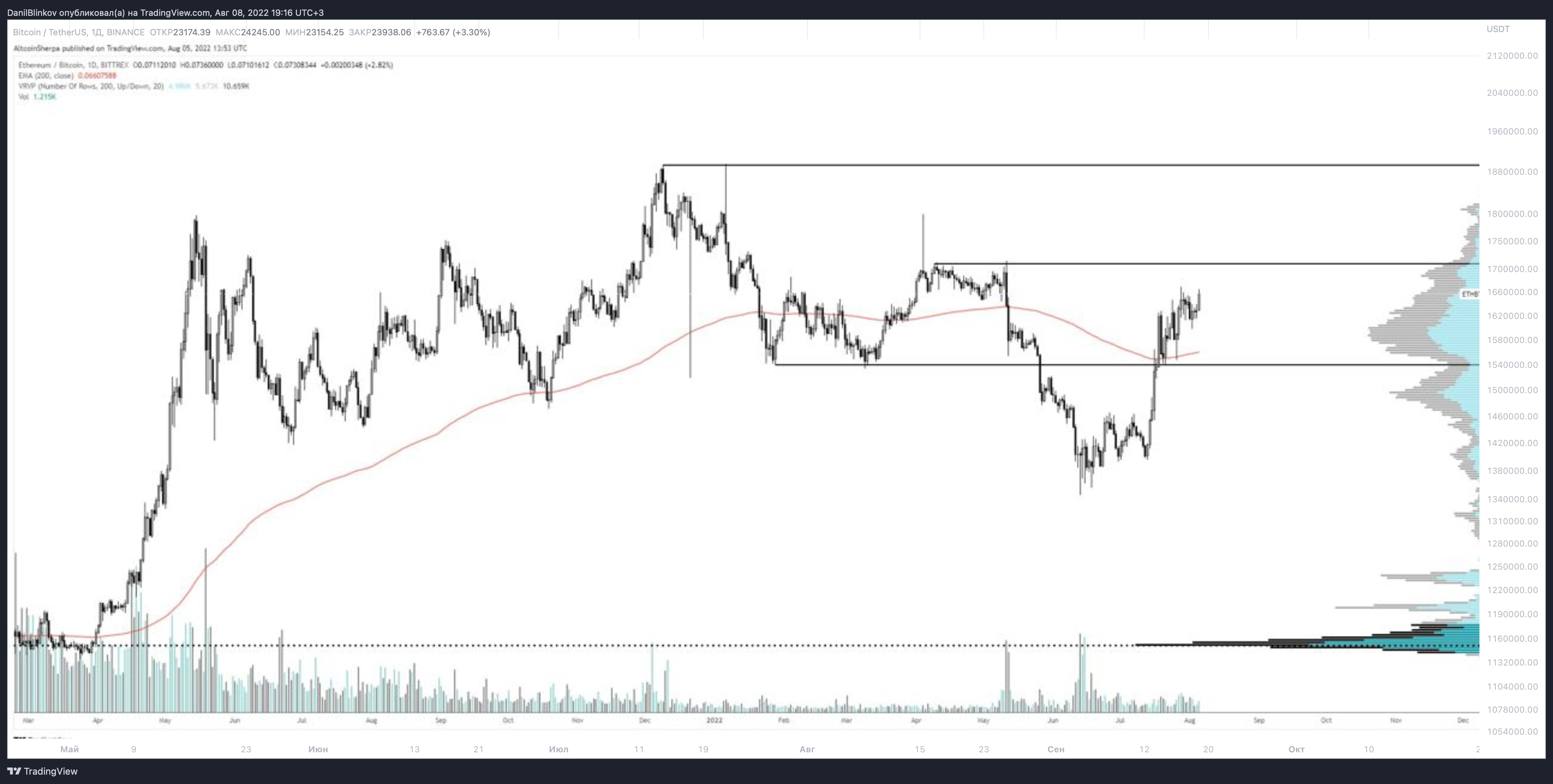 BINANCE:BTCUSDT Chart Image by DanilBlinkov