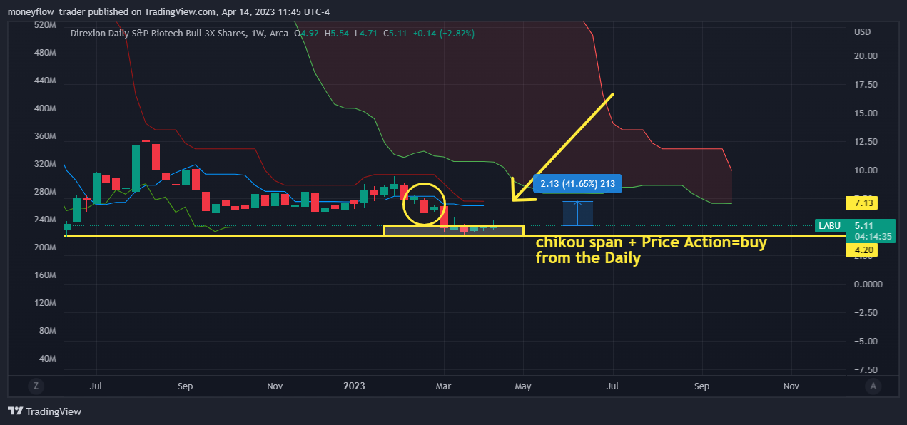 AMEX:LABU Chart Image by moneyflow_trader