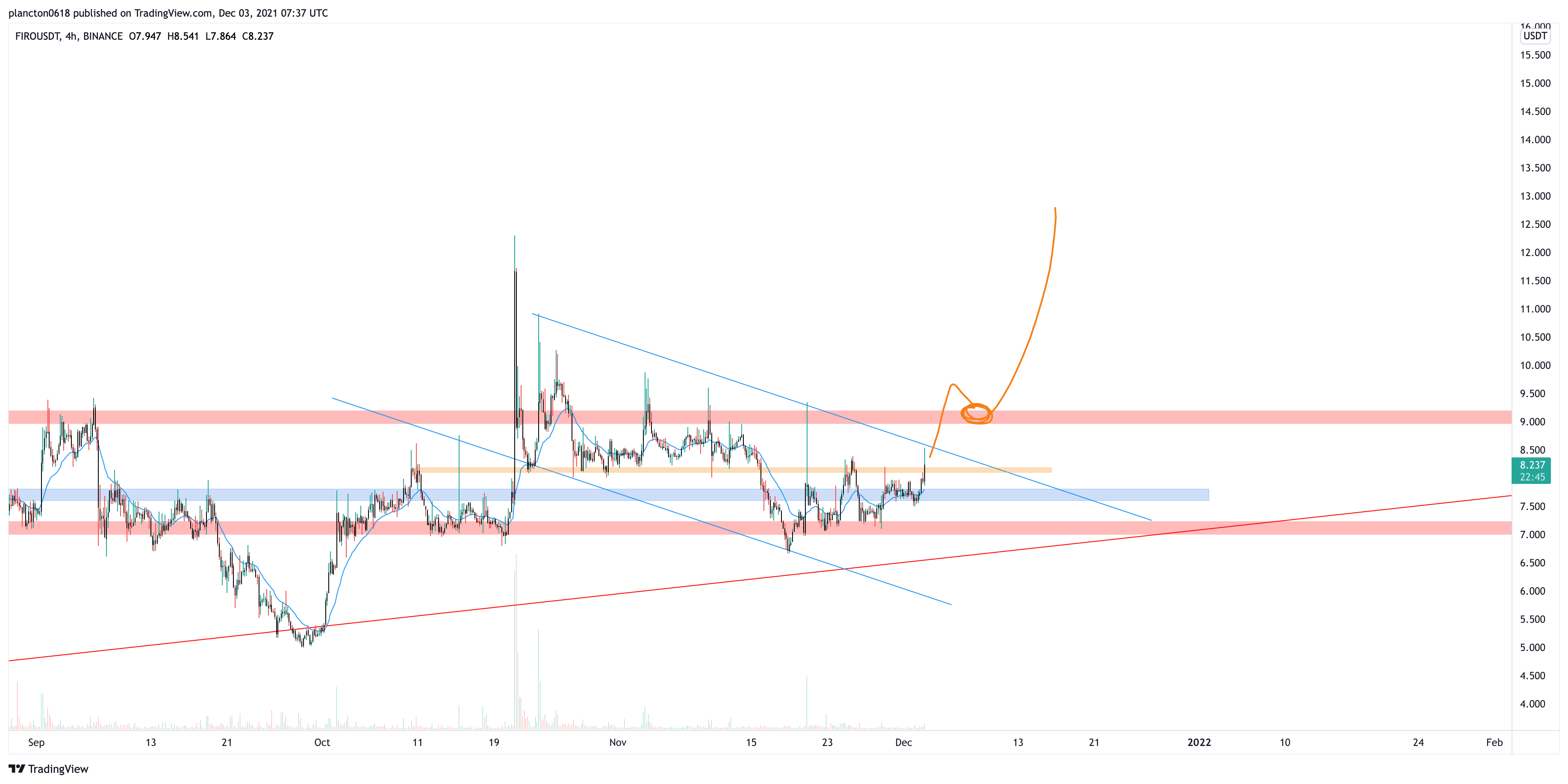 BINANCE:FIROUSDT Chart Image by InkyGrip