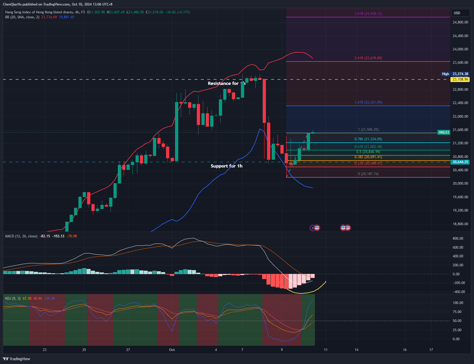 FX:HKG33 Chart Image by ChenQianYu