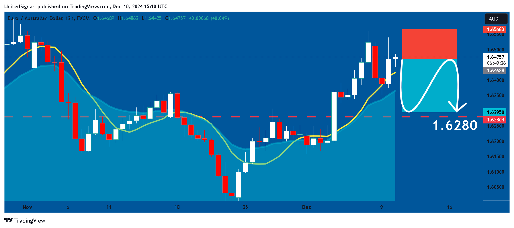 FX:EURAUD Chart Image by UnitedSignals
