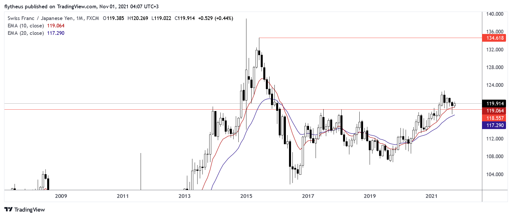 FX:CHFJPY Chart Image by TradeLive-