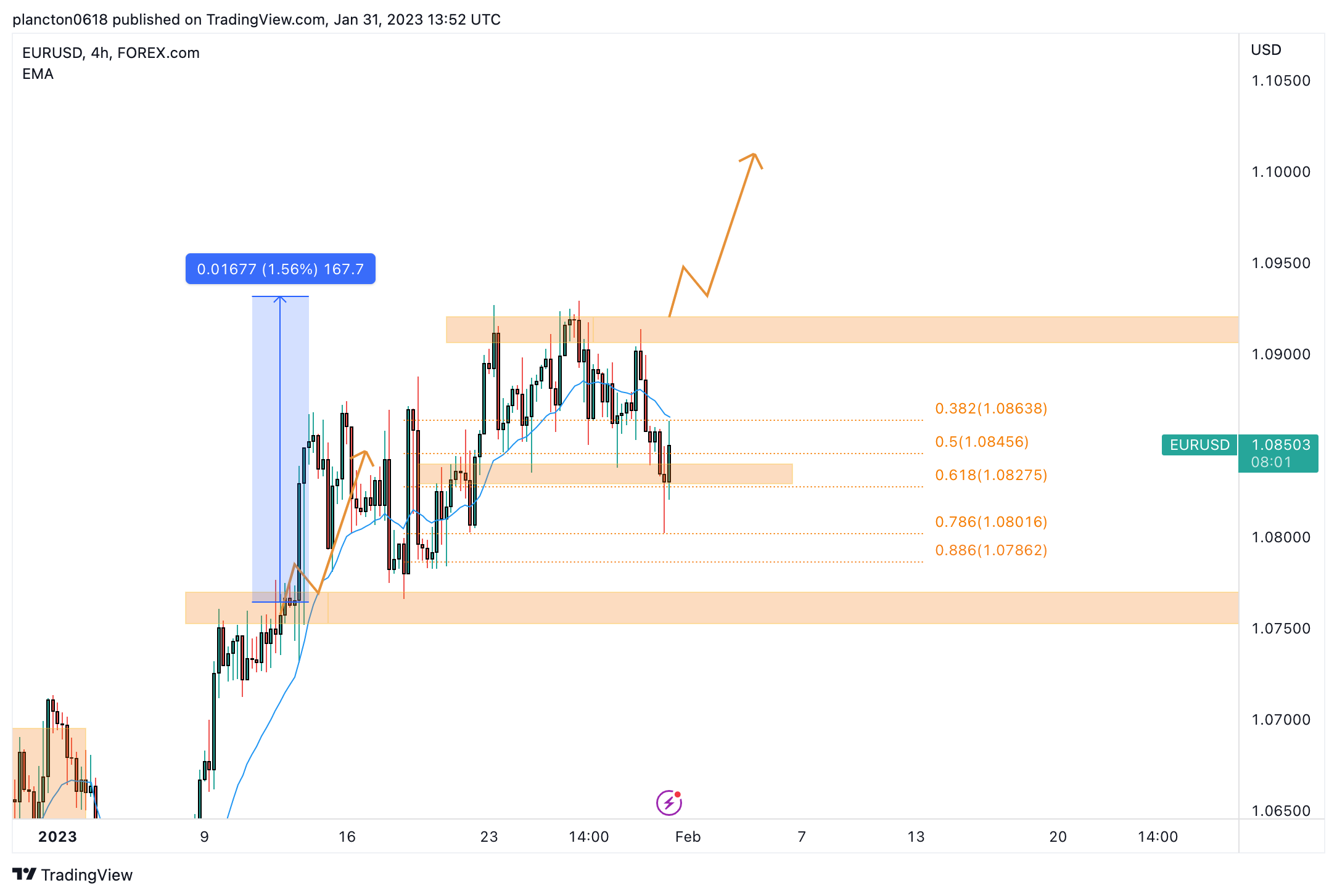 FOREXCOM:EURUSD Chart Image by InkyGrip