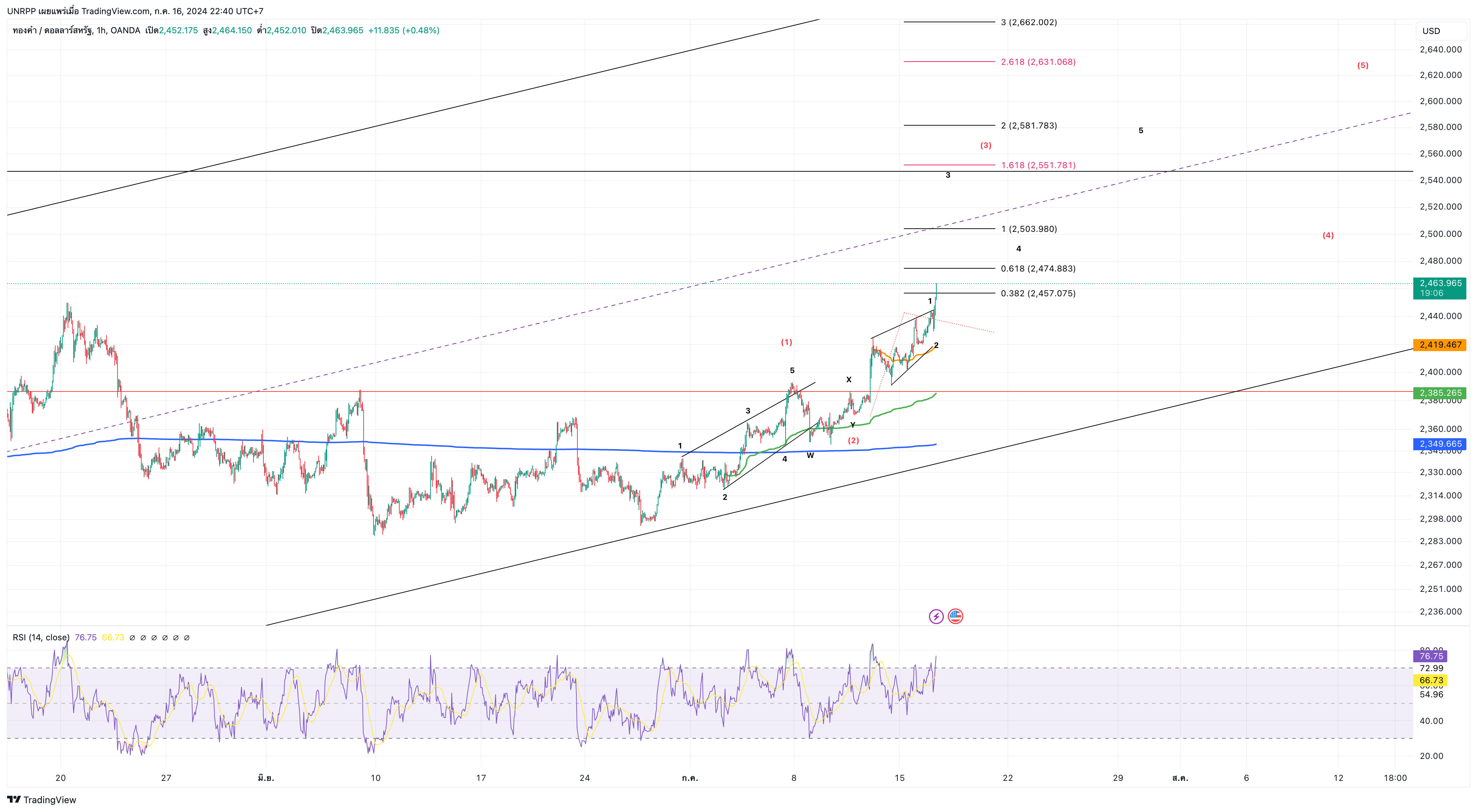 OANDA:XAUUSD Chart Image by UNRPP