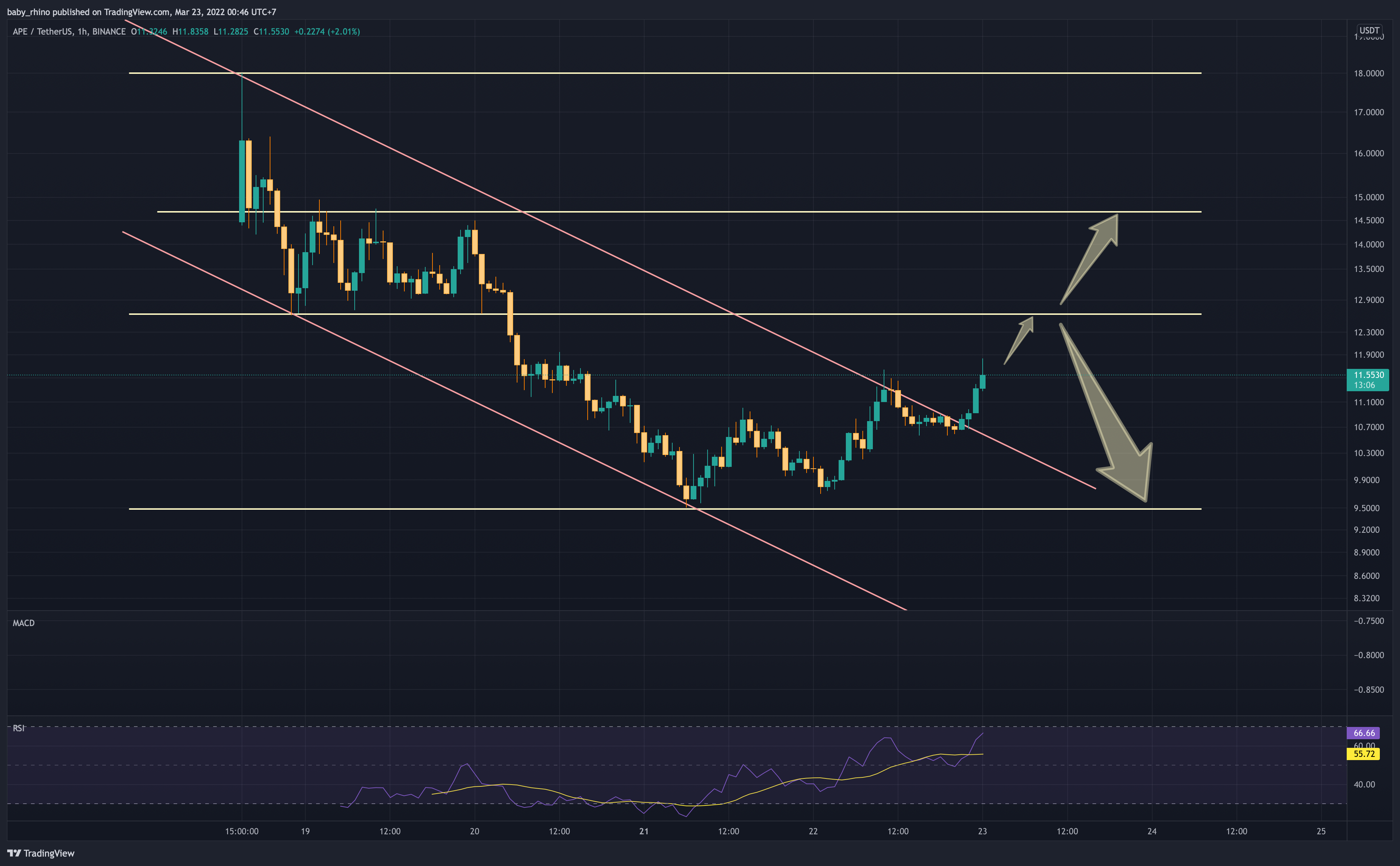 BINANCE:APEUSDT Chart Image by baby_rhino