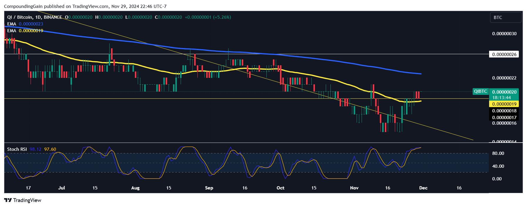 BINANCE:QIBTC Chart Image by CompoundingGain