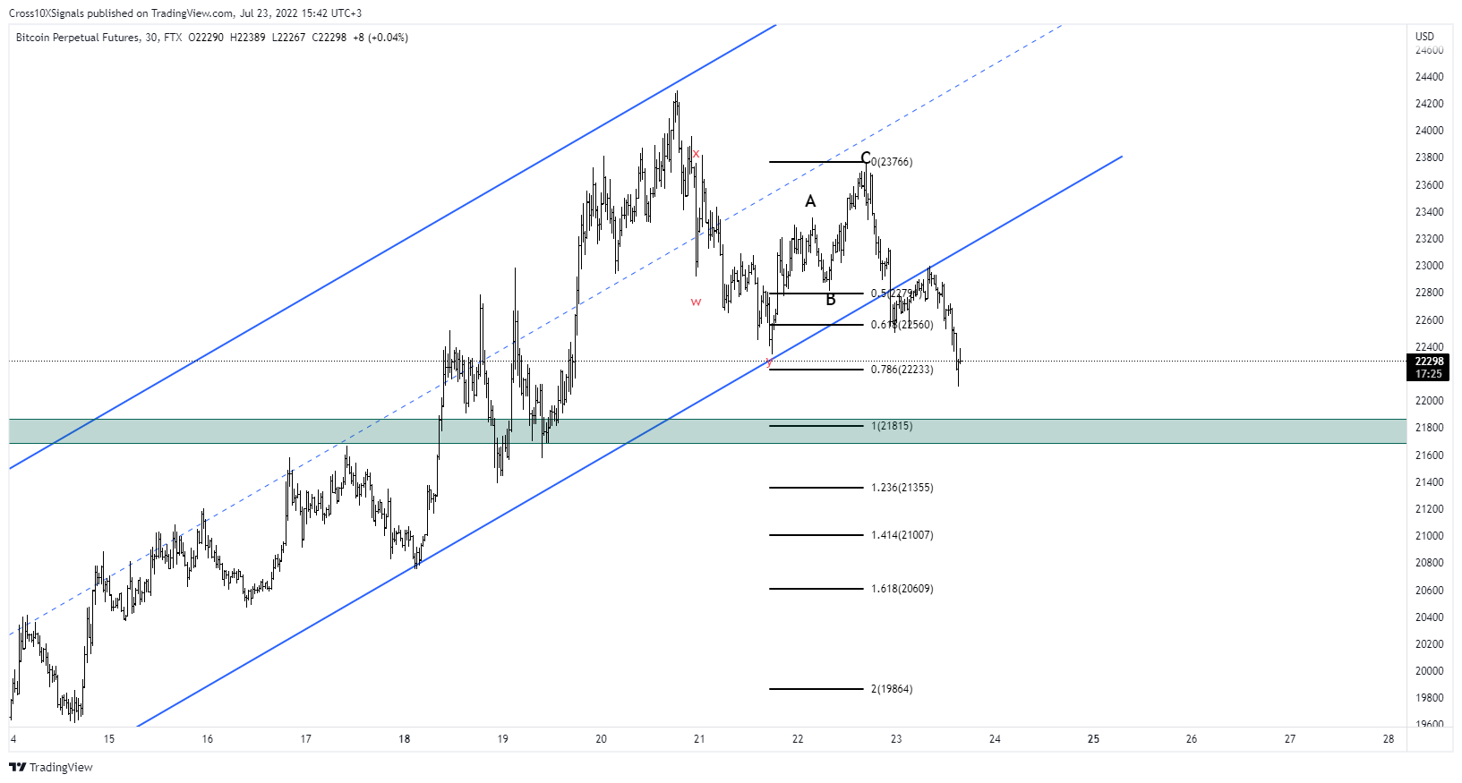 FTX:BTCPERP Chart Image by Cross10XSignals