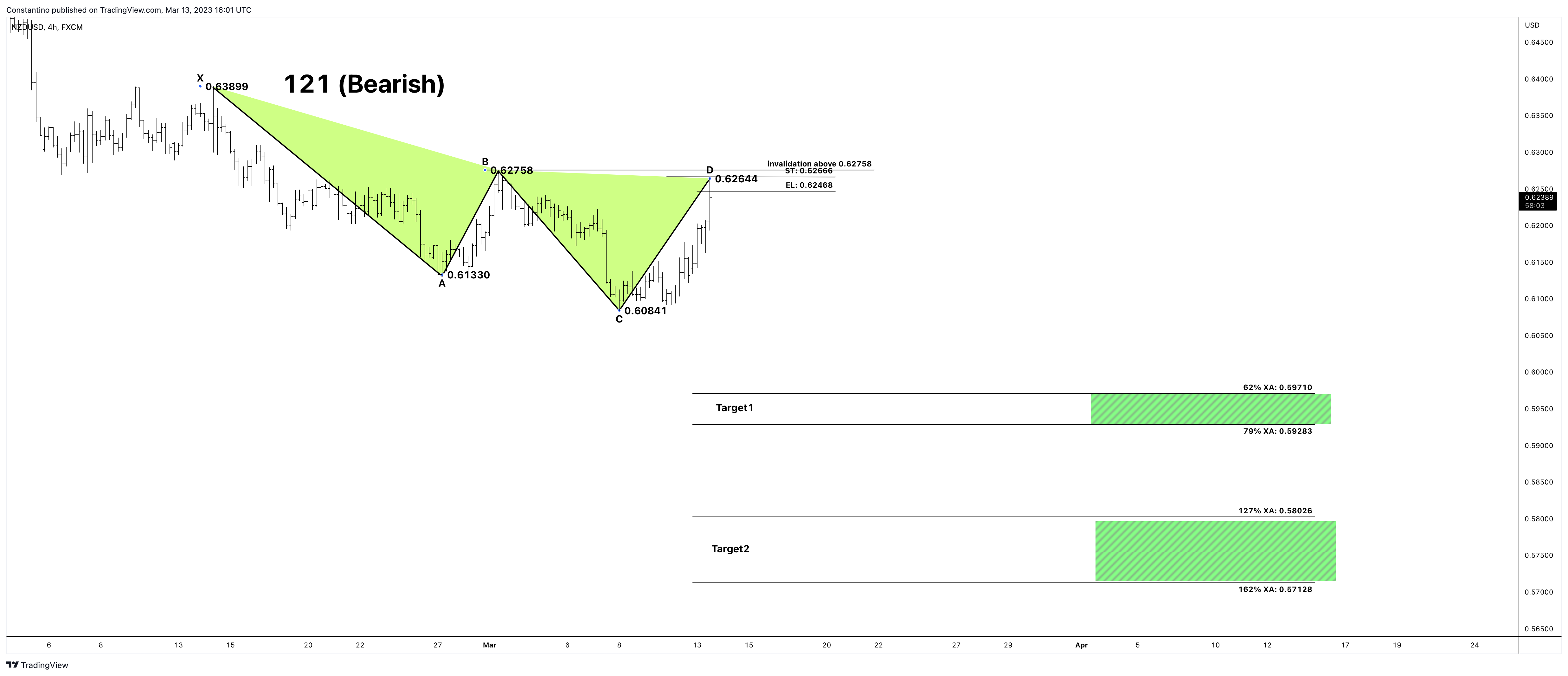 FX:NZDUSD Chart Image by TradeChartPatternsLikeThePros