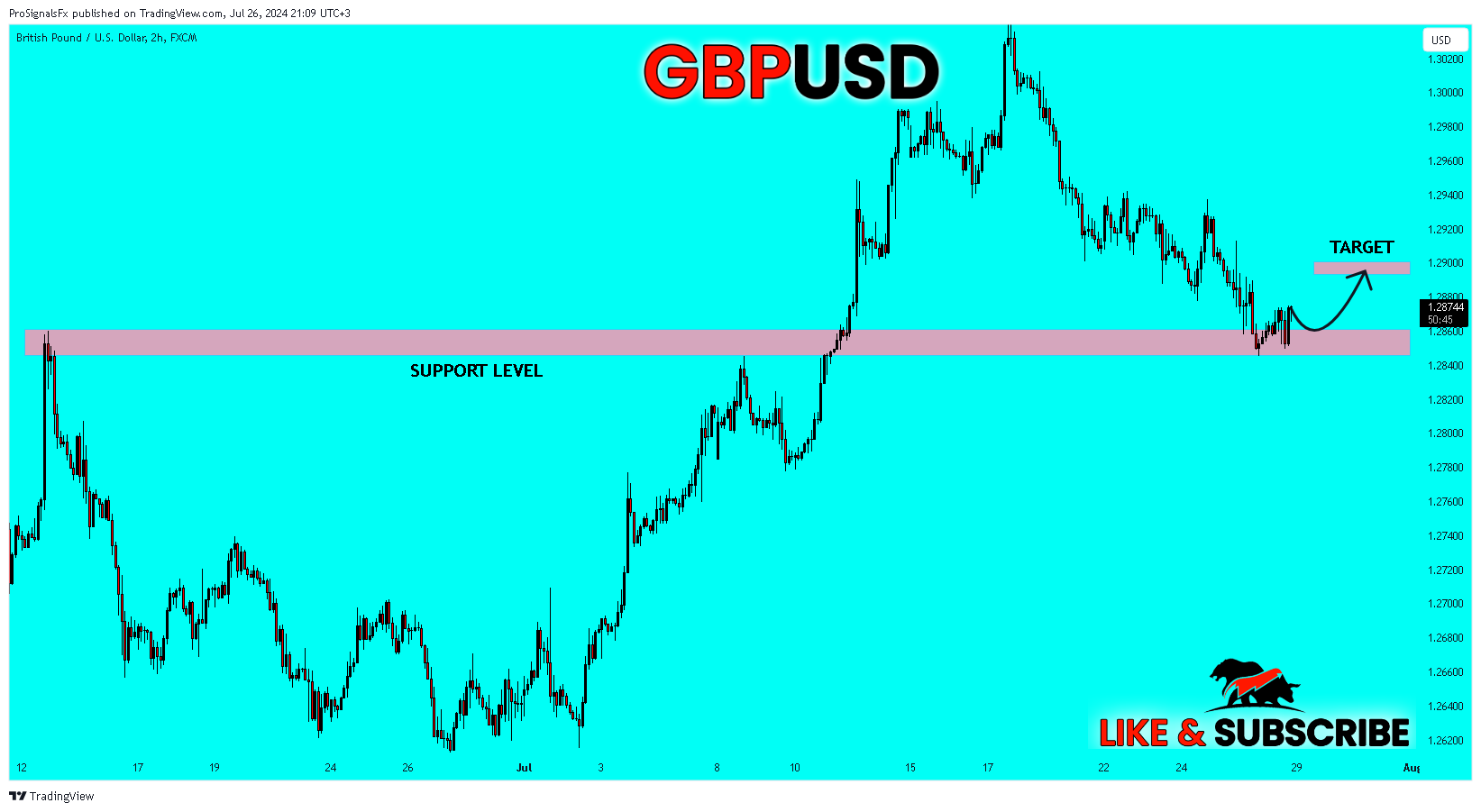 FX:GBPUSD Chart Image by ProSignalsFx