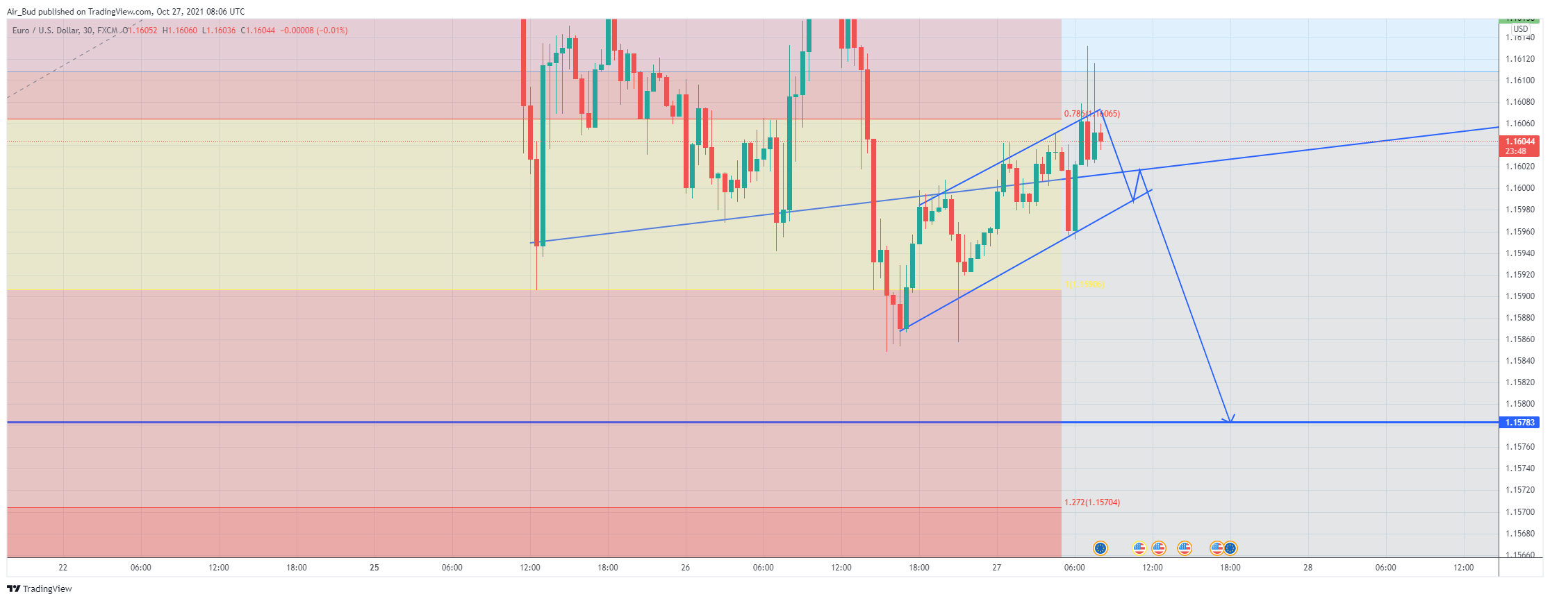 FX:EURUSD Chart Image by EdgarsFX