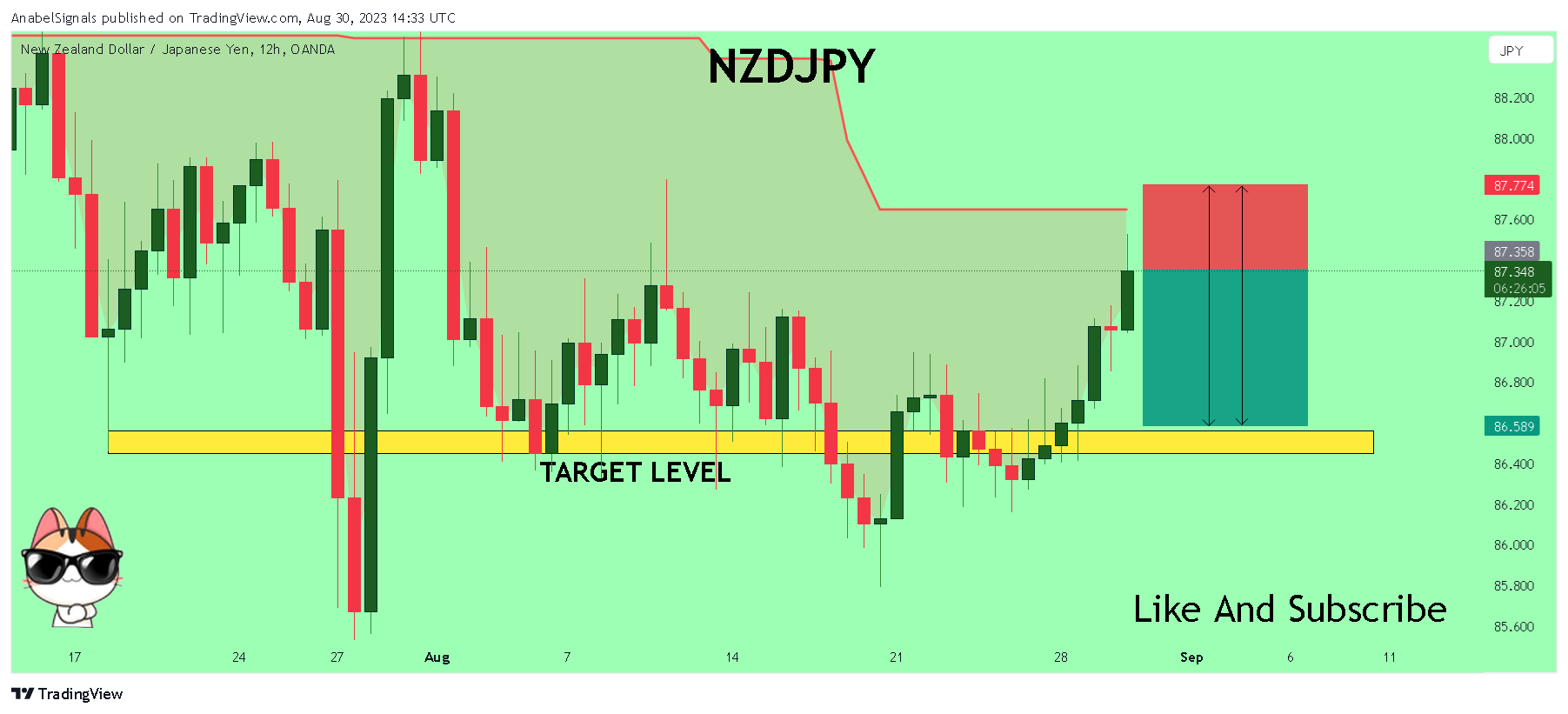 OANDA:NZDJPY Chart Image by AnabelSignals