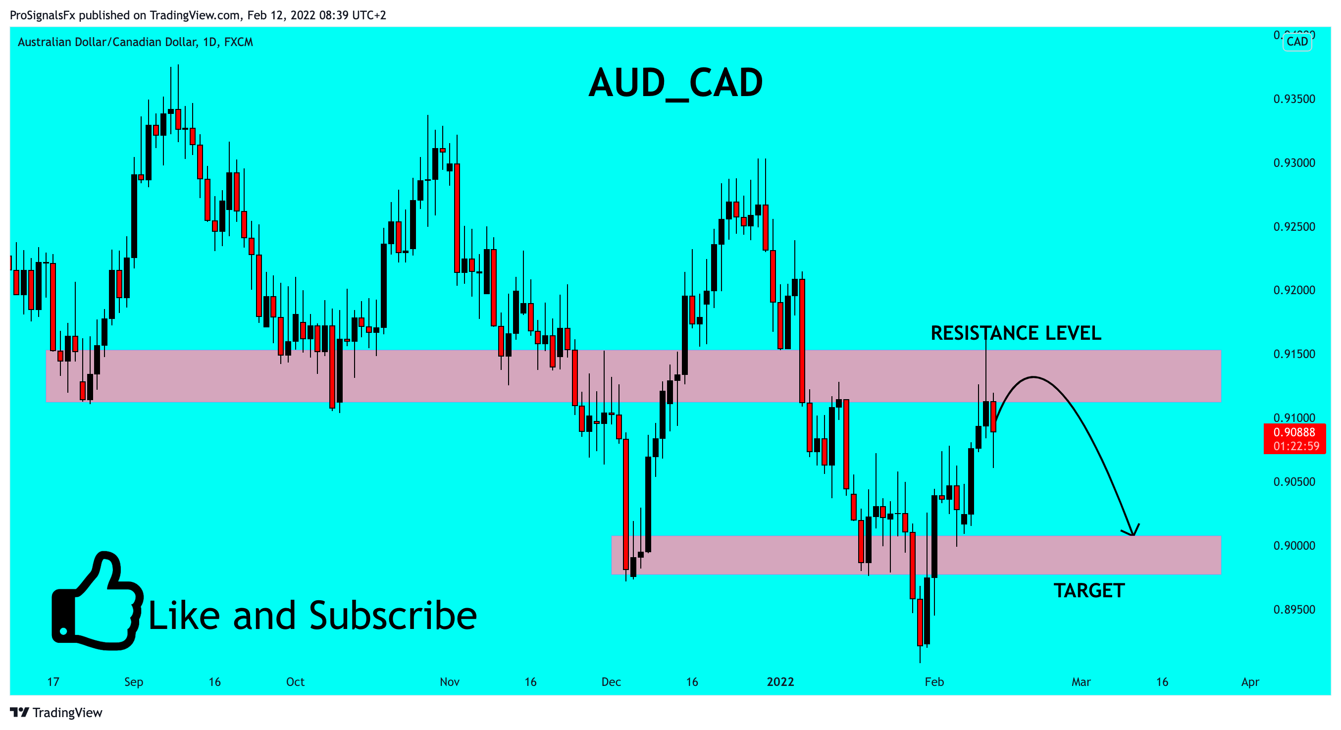 FX:AUDCAD Chart Image by ProSignalsFx