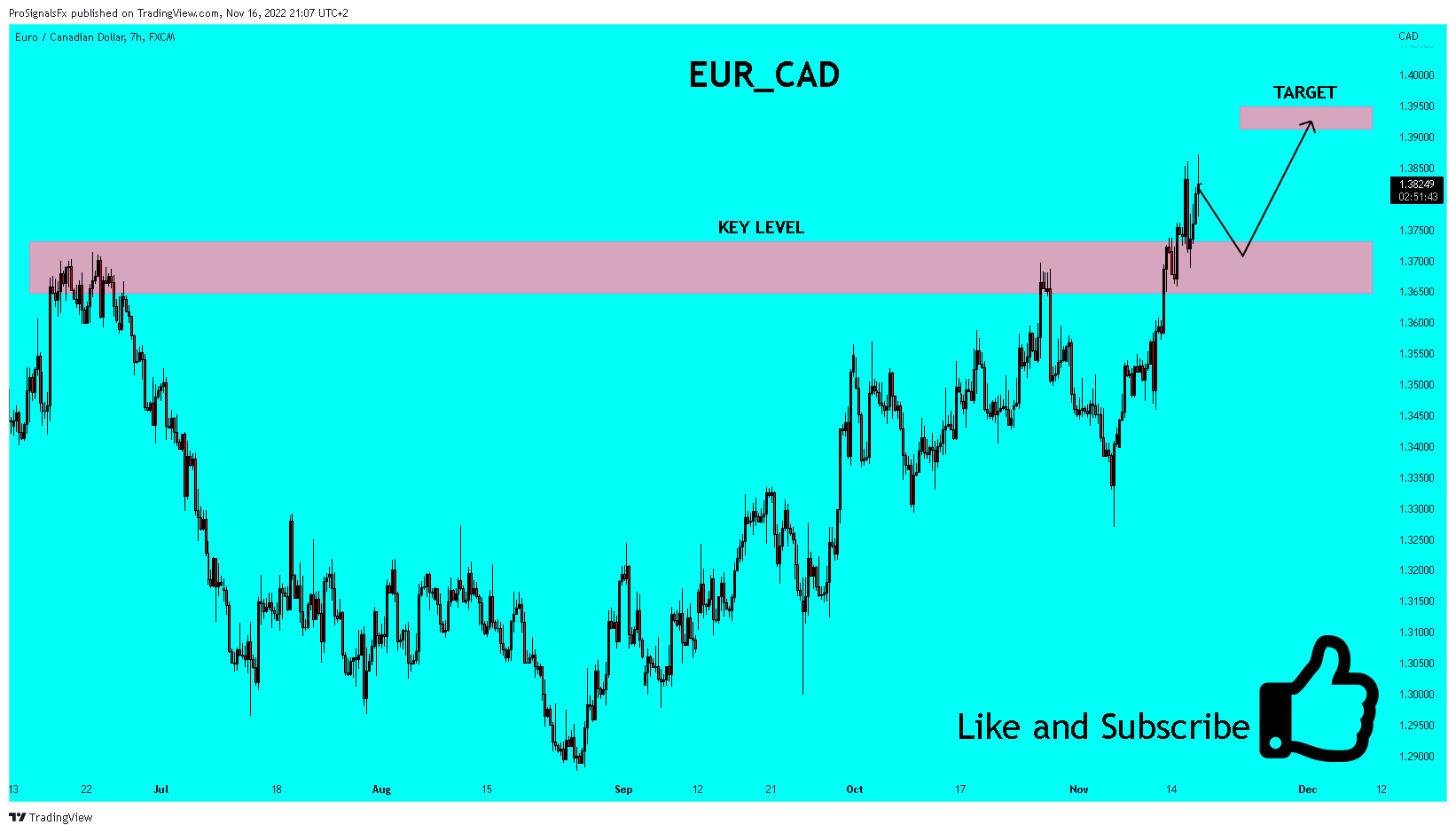 FX:EURCAD Chart Image by ProSignalsFx
