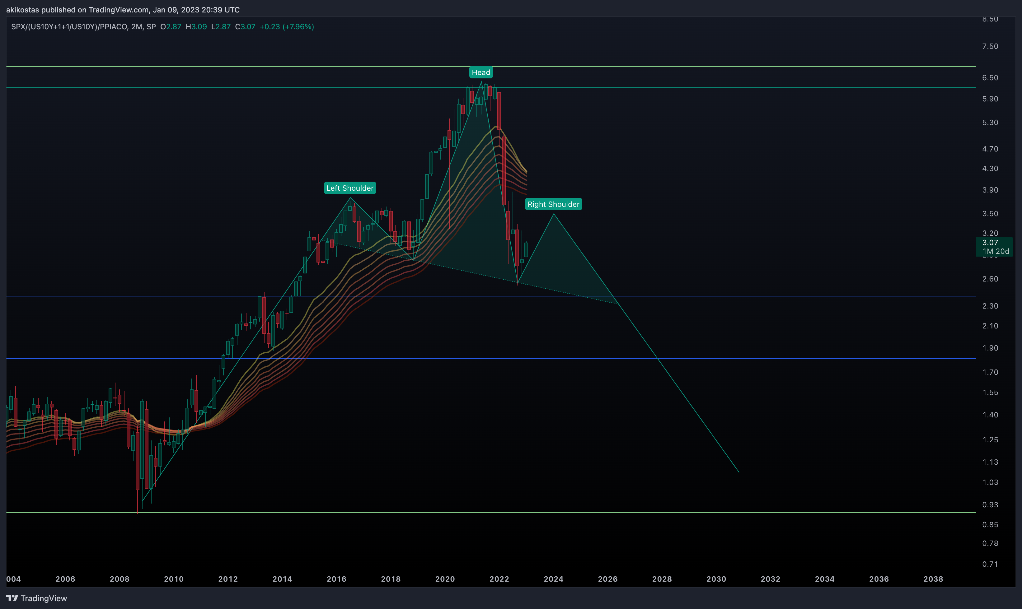 SP:SPX/(TVC:US10Y+1+1/TVC:US10Y)/FRED:PPIACO Chart Image by akikostas