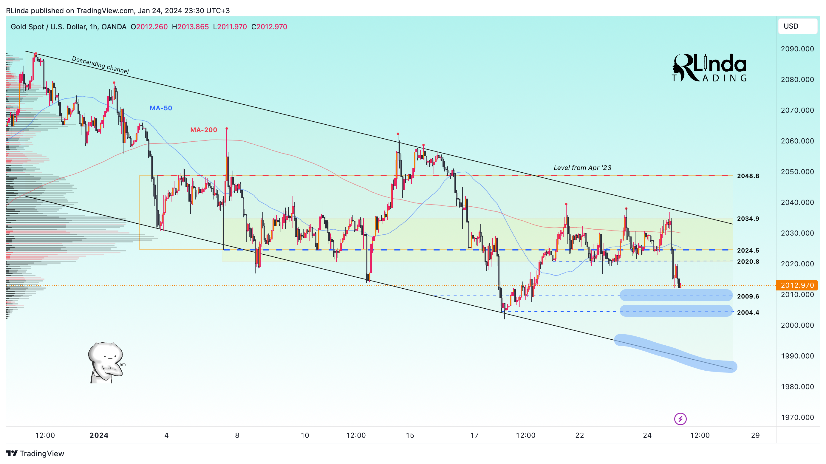 OANDA:XAUUSD Chart Image by RLinda