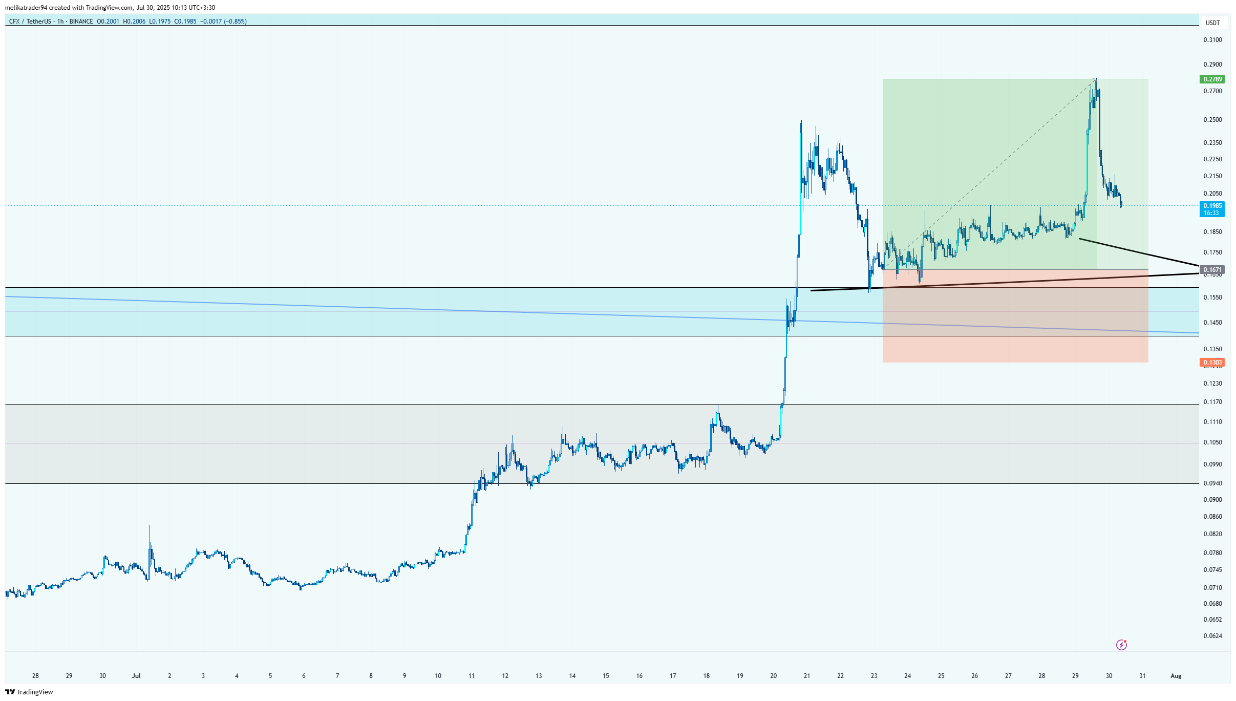 BINANCE:CFXUSDT Chart Image by melikatrader94