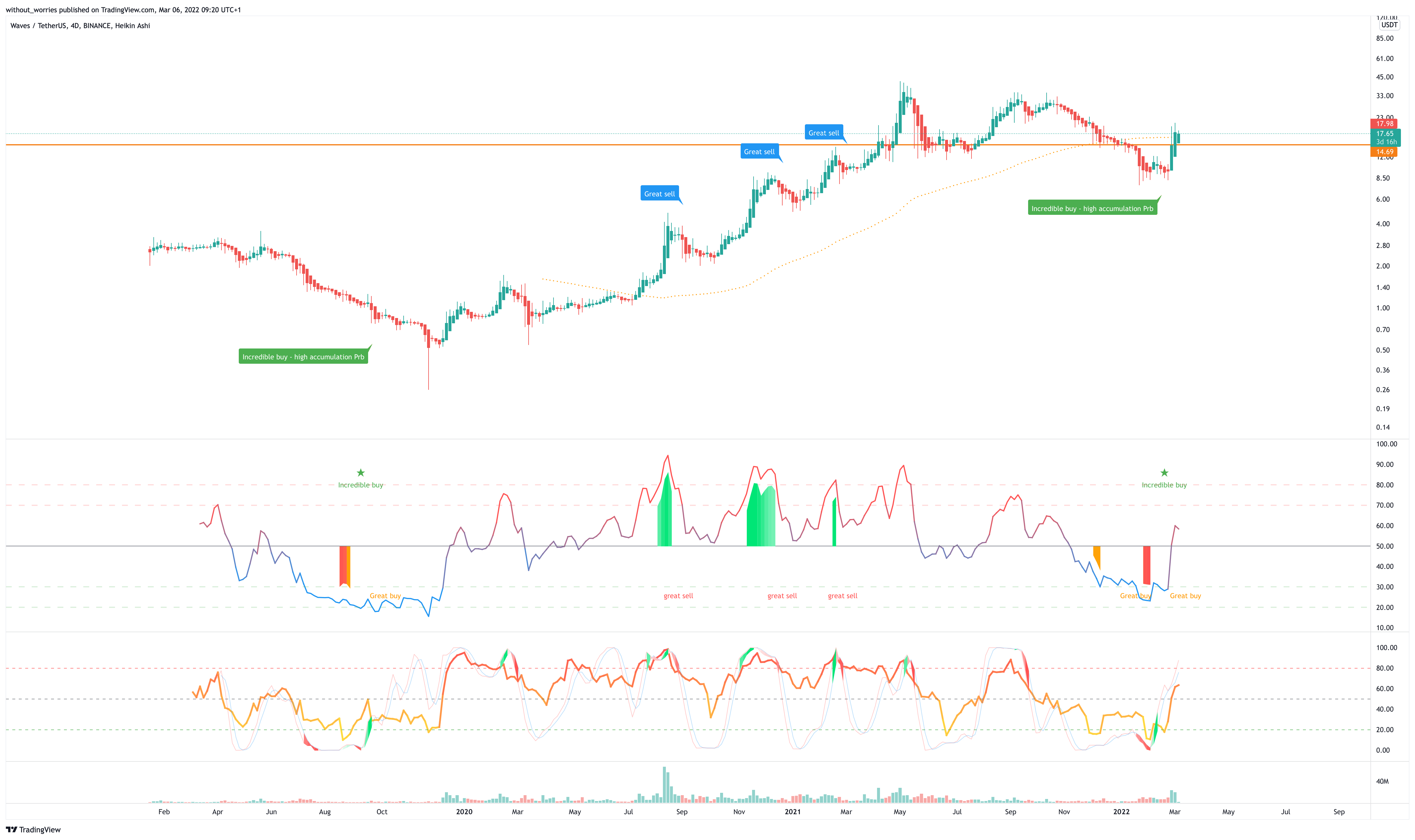 BINANCE:WAVESUSDT Chart Image by without_worries
