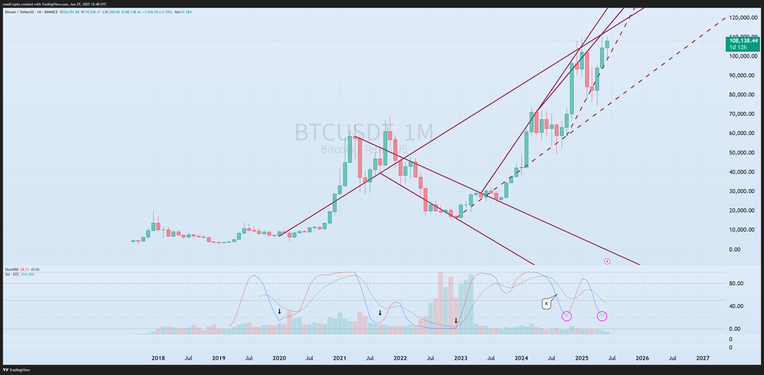 BINANCE:BTCUSDT Chart Image by readCrypto