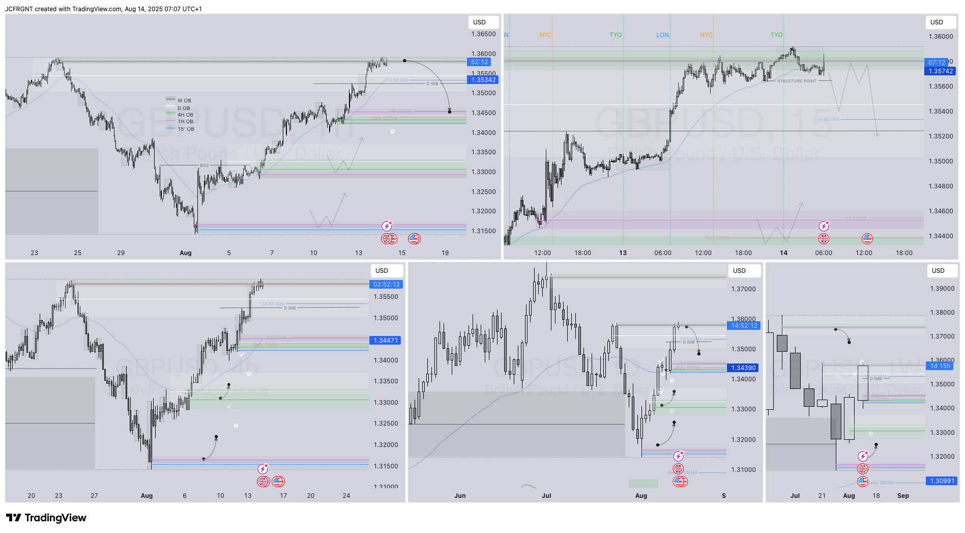 FX:GBPUSD Chart Image by JCFRGNT