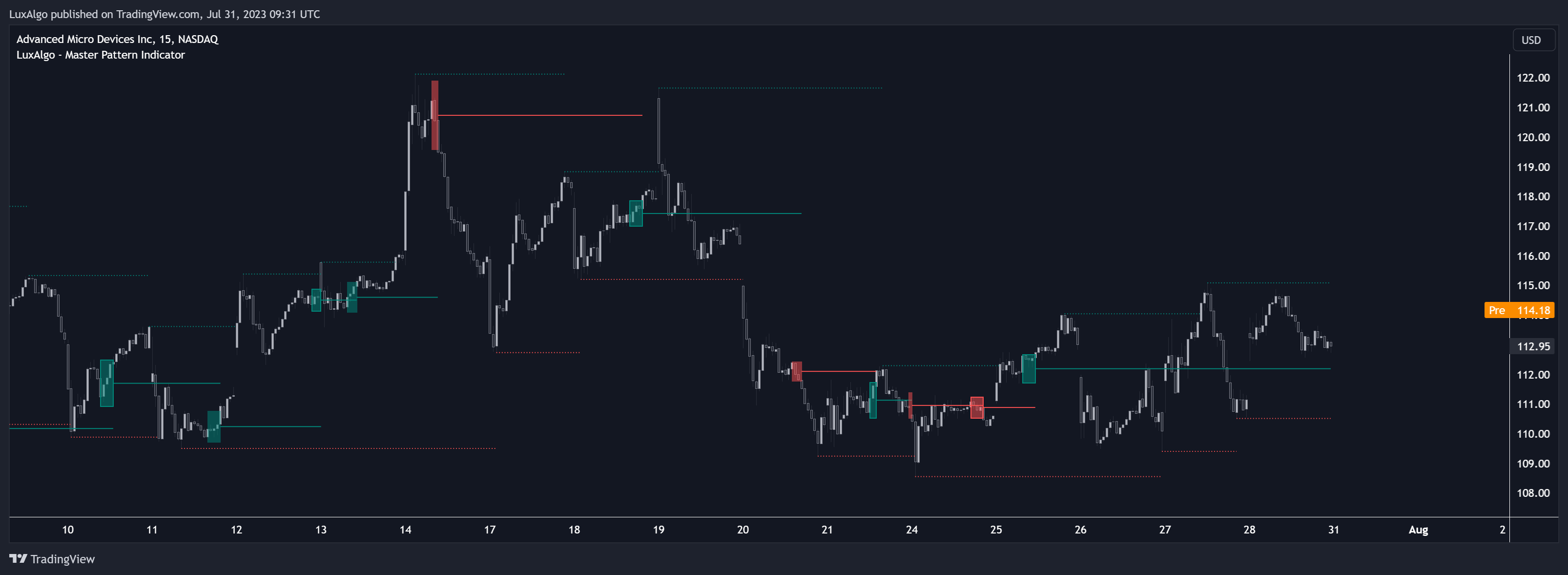NASDAQ:AMD Chart Image by LuxAlgo