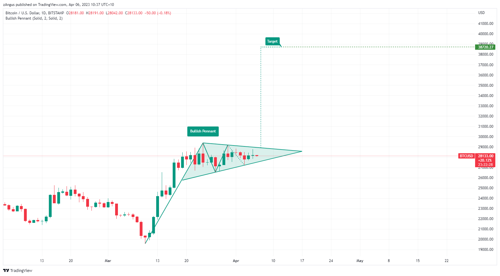 BITSTAMP:BTCUSD Chart Image by zAngus
