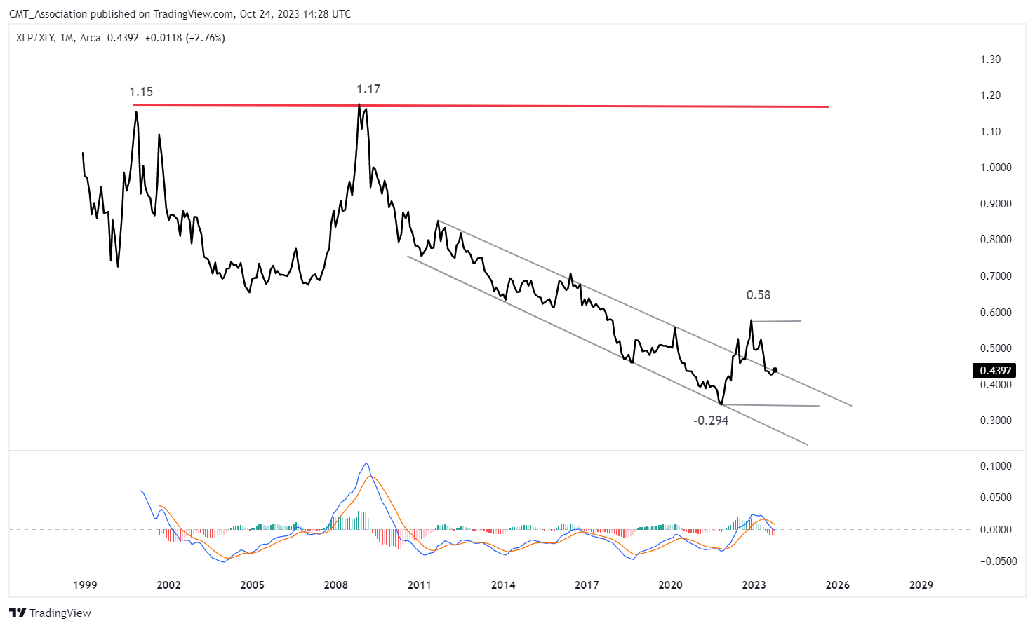 BATS:XLP/BATS:XLY Chart Image by CMT_Association
