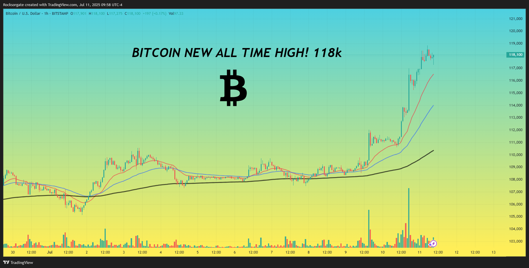BITSTAMP:BTCUSD Chart Image by Rocksorgate
