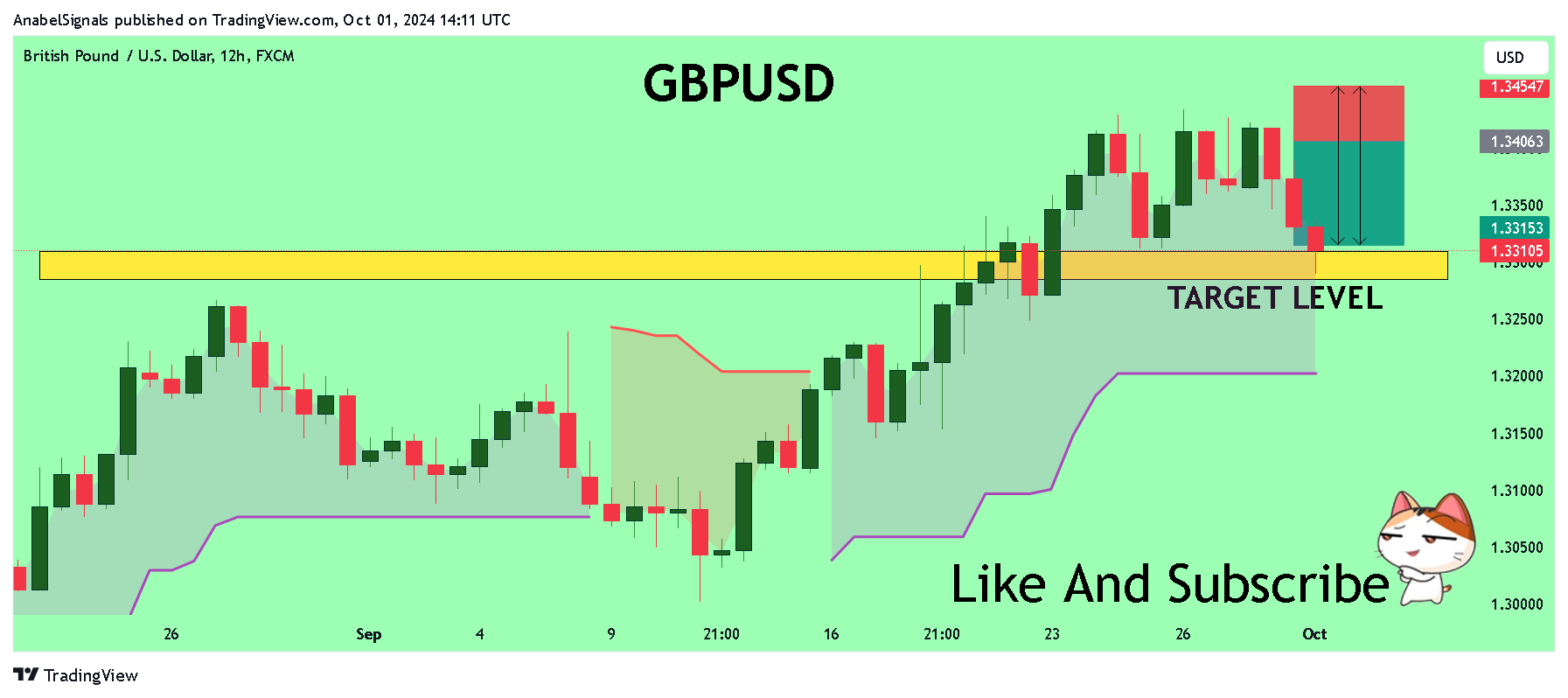 FX:GBPUSD Chart Image by AnabelSignals