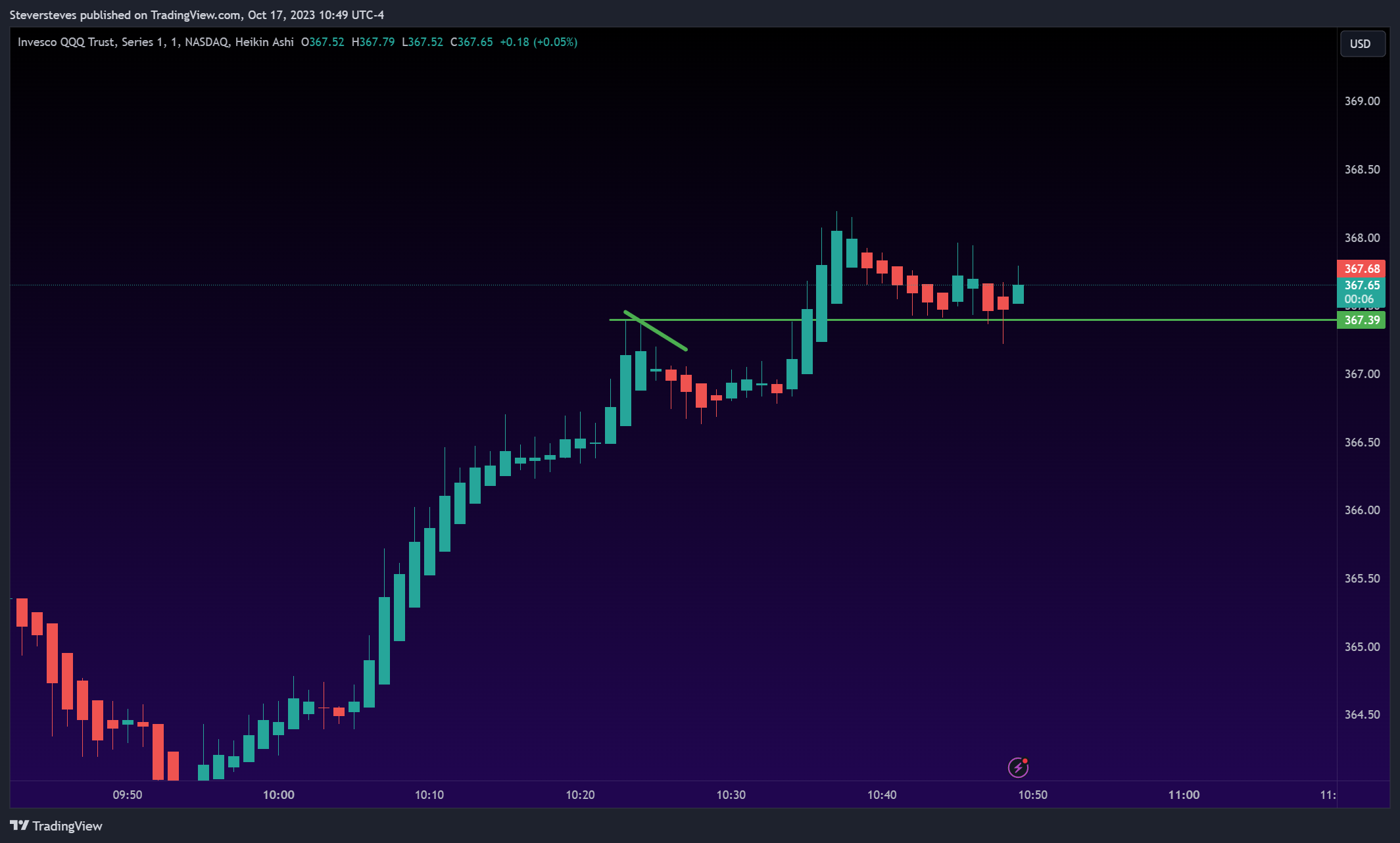 NASDAQ:QQQ Chart Image by Steversteves