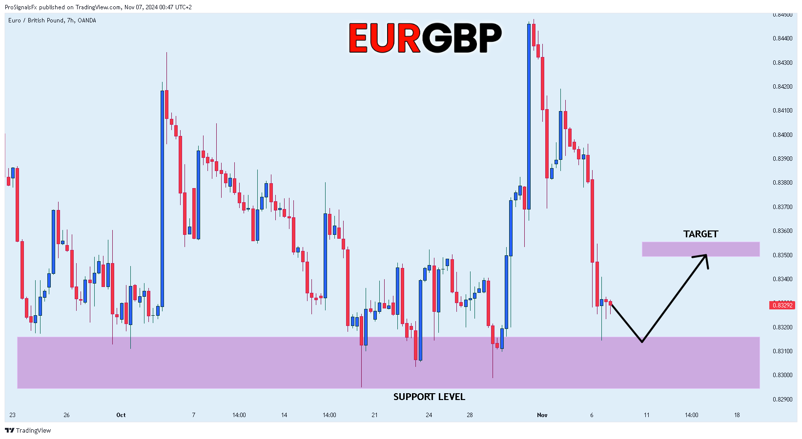 OANDA:EURGBP Chart Image by ProSignalsFx