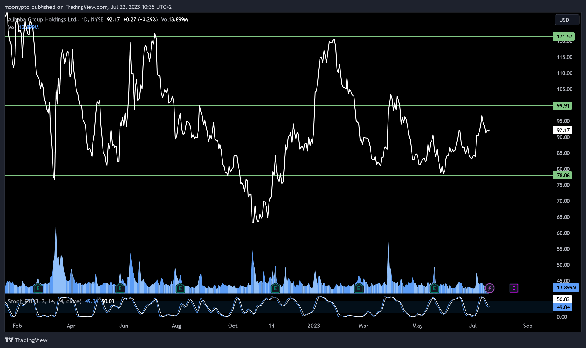 NYSE:BABA Chart Image by moonypto