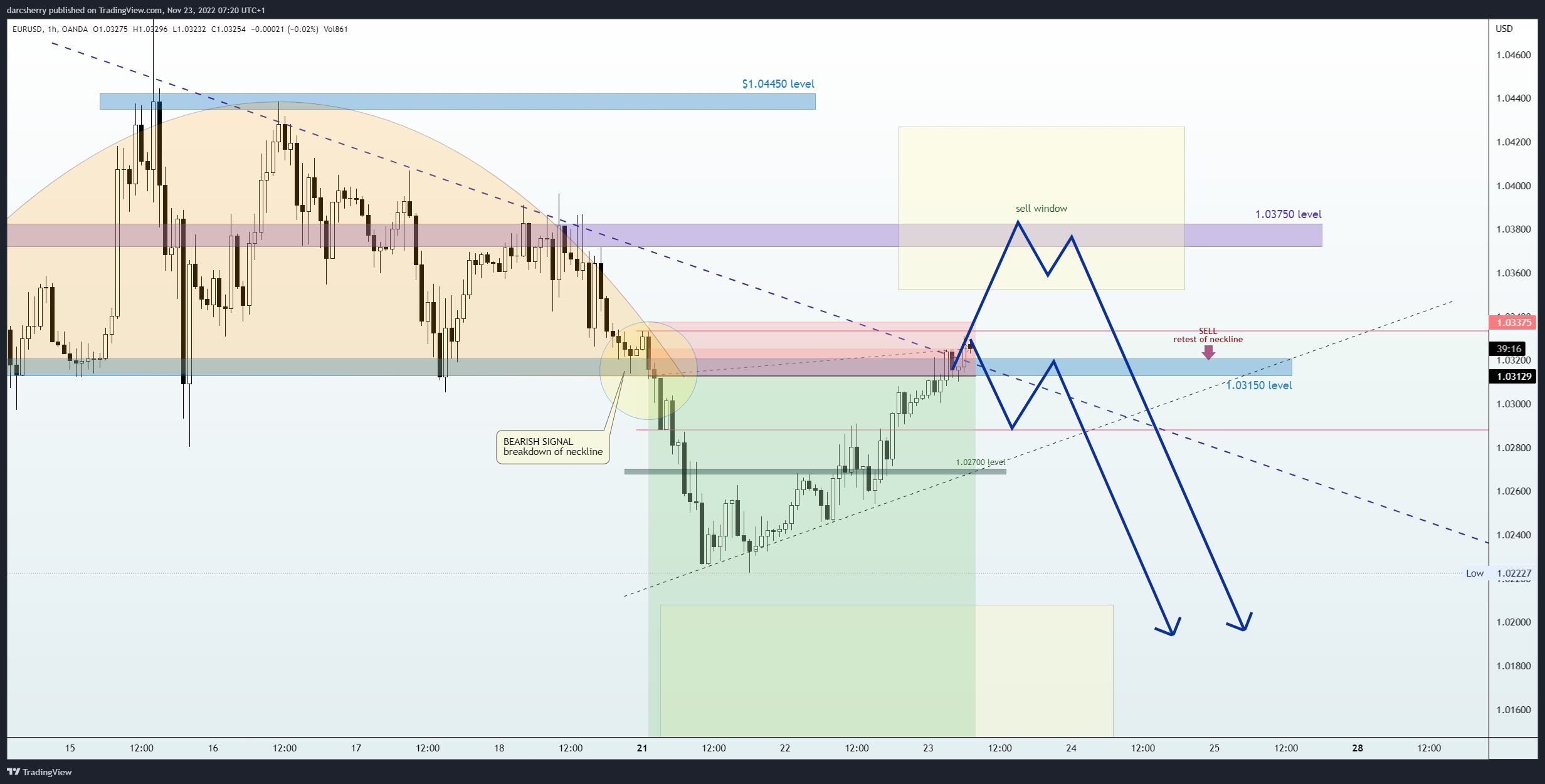 OANDA:EURUSD Chart Image by darcsherry